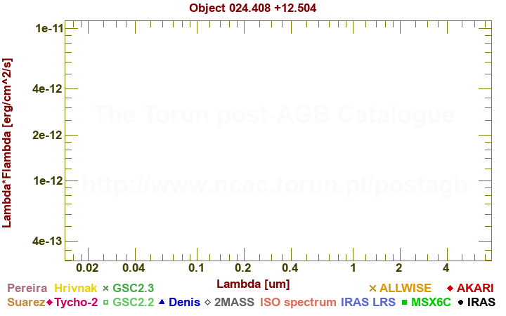 SED diagram erg cm-2 s-1