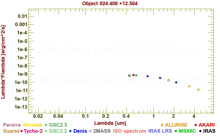 SED diagram erg cm-2 s-1