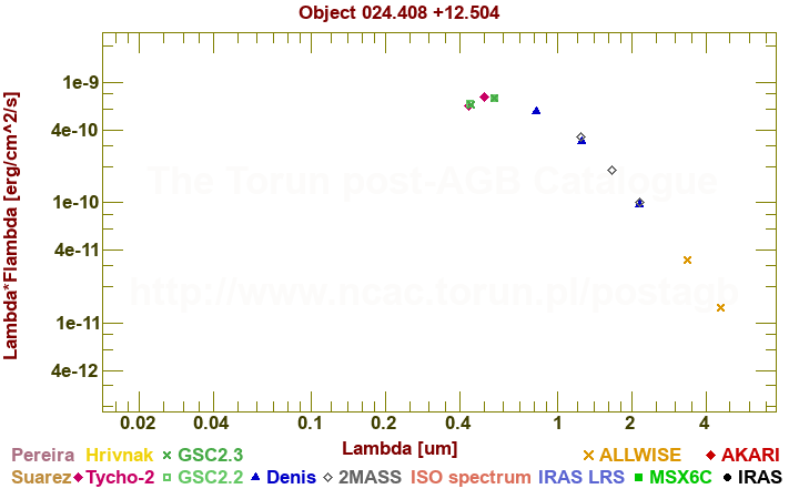 SED diagram erg cm-2 s-1