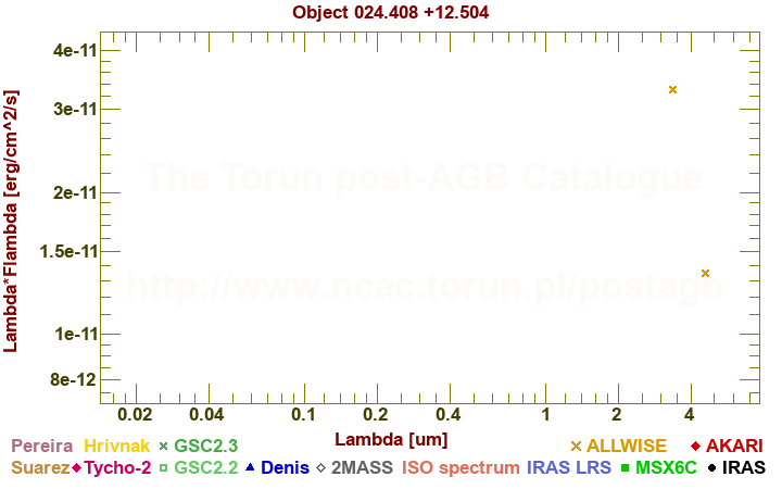 SED diagram erg cm-2 s-1