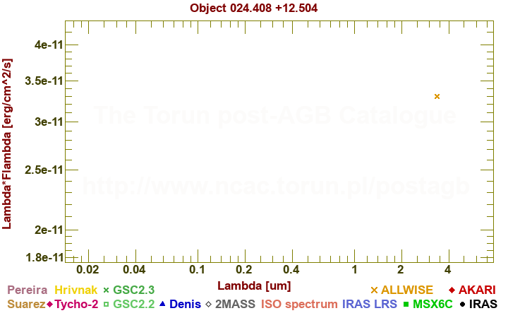 SED diagram erg cm-2 s-1