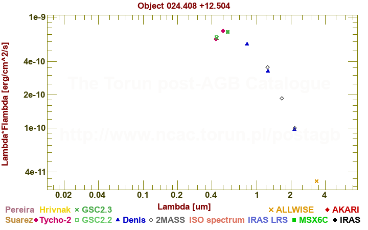 SED diagram erg cm-2 s-1