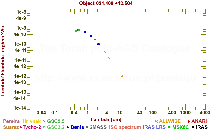 SED diagram erg cm-2 s-1