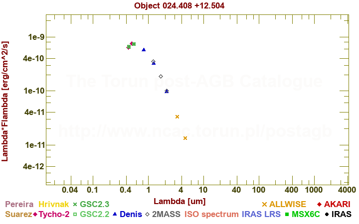 SED diagram erg cm-2 s-1