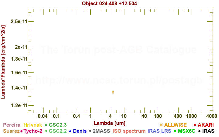 SED diagram erg cm-2 s-1