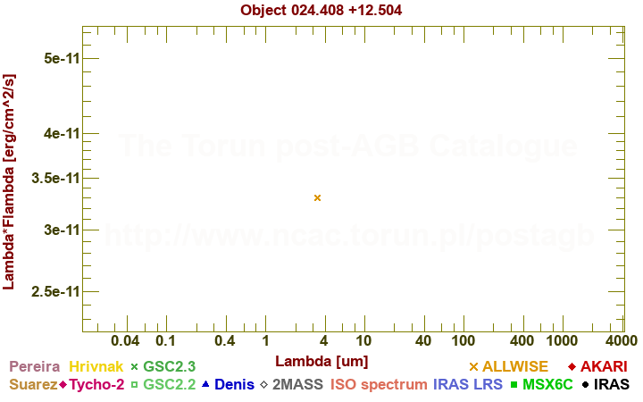 SED diagram erg cm-2 s-1