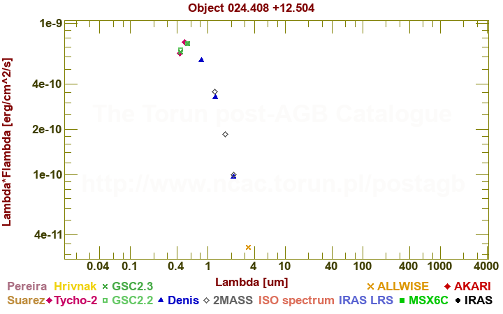 SED diagram erg cm-2 s-1