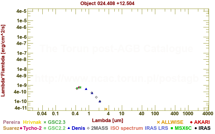 SED diagram erg cm-2 s-1