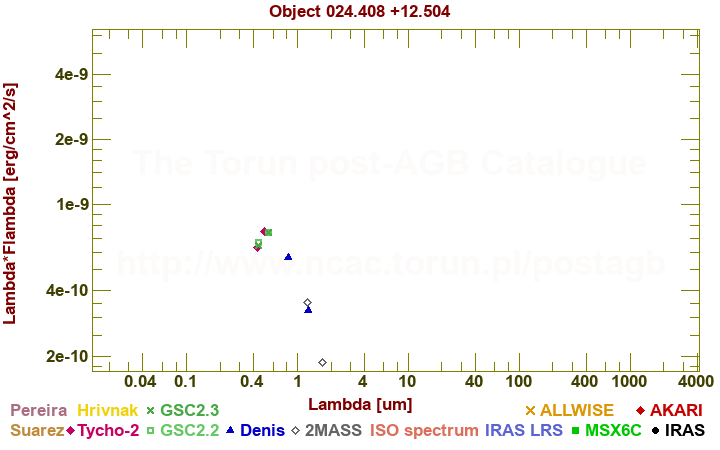 SED diagram erg cm-2 s-1