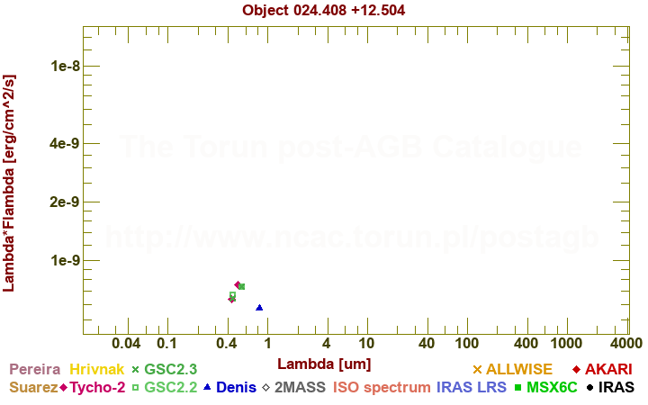 SED diagram erg cm-2 s-1