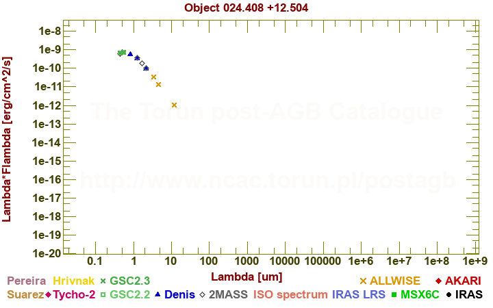 SED diagram erg cm-2 s-1