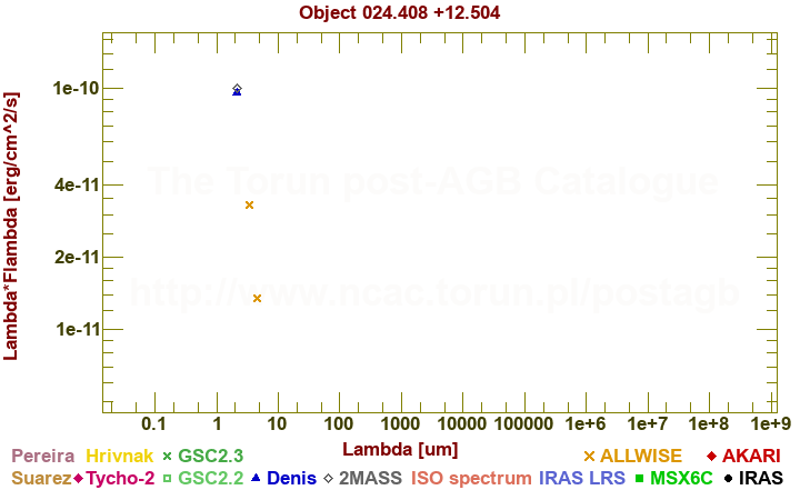 SED diagram erg cm-2 s-1