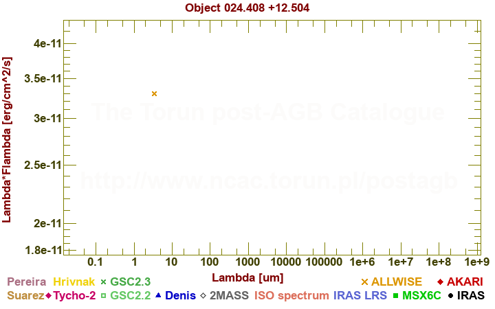 SED diagram erg cm-2 s-1