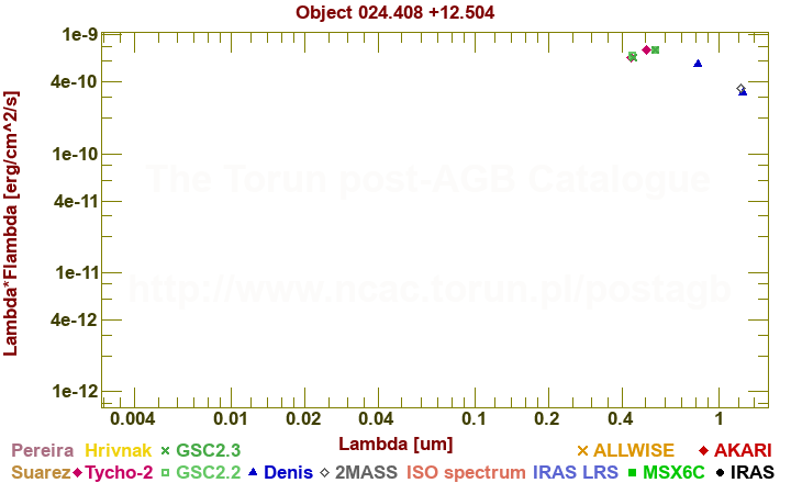 SED diagram erg cm-2 s-1