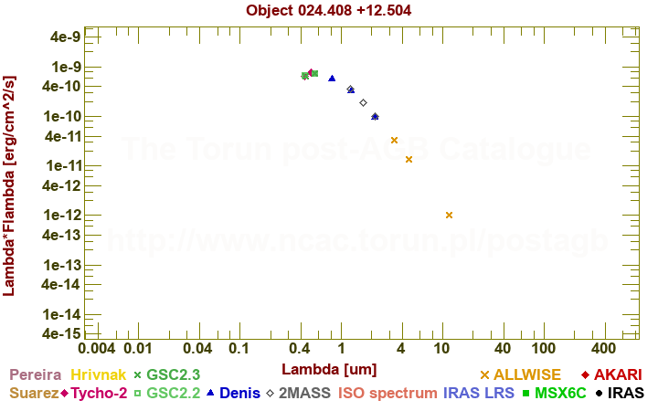 SED diagram erg cm-2 s-1