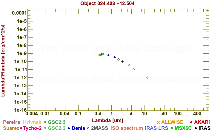 SED diagram erg cm-2 s-1