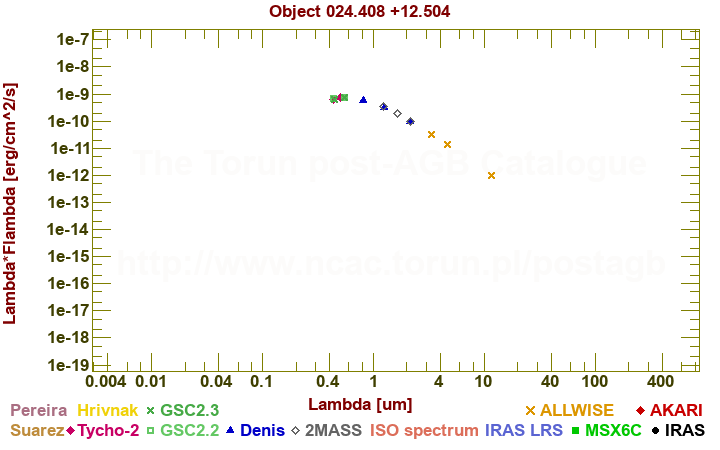 SED diagram erg cm-2 s-1