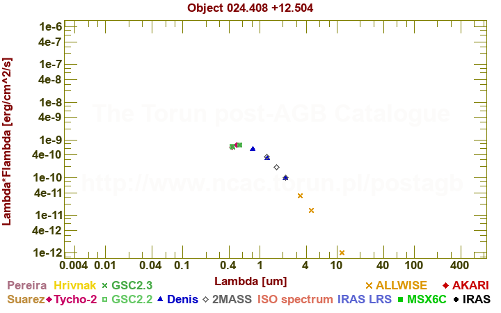 SED diagram erg cm-2 s-1