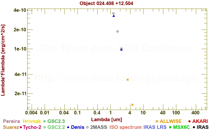 SED diagram erg cm-2 s-1