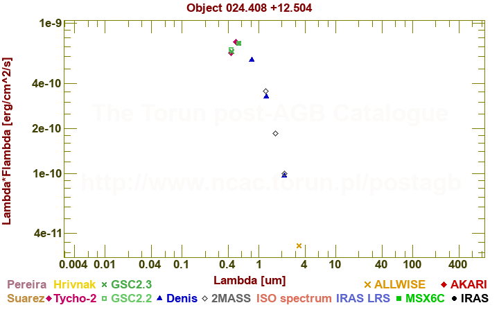 SED diagram erg cm-2 s-1