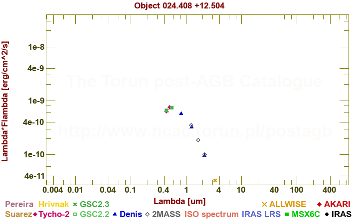 SED diagram erg cm-2 s-1