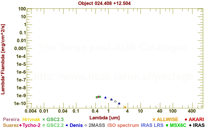 SED diagram erg cm-2 s-1