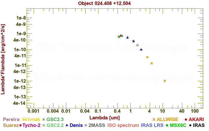 SED diagram erg cm-2 s-1