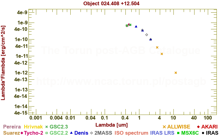 SED diagram erg cm-2 s-1