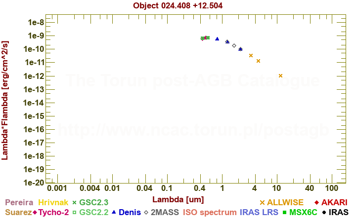 SED diagram erg cm-2 s-1