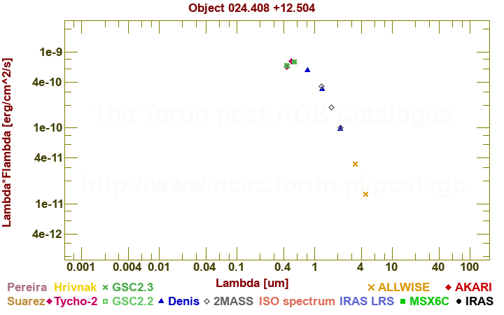 SED diagram erg cm-2 s-1