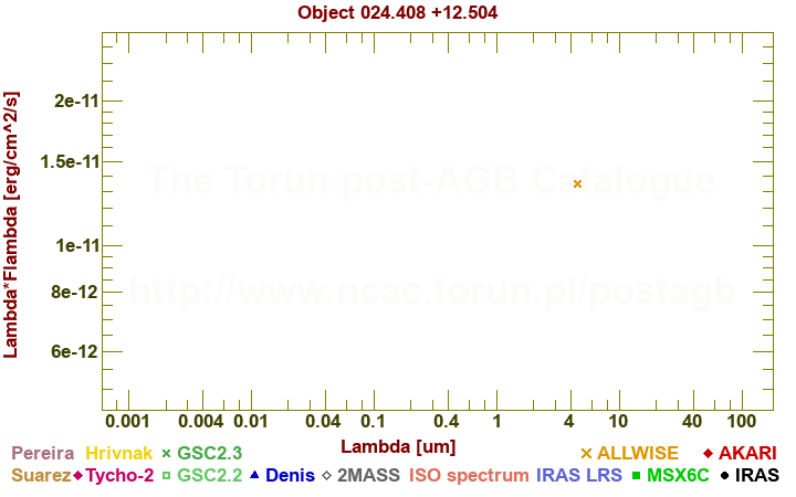 SED diagram erg cm-2 s-1