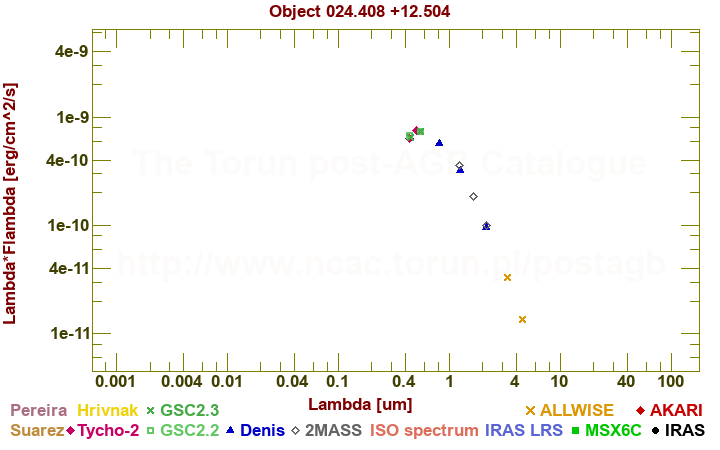 SED diagram erg cm-2 s-1