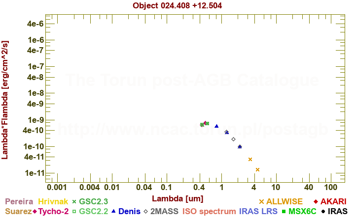 SED diagram erg cm-2 s-1