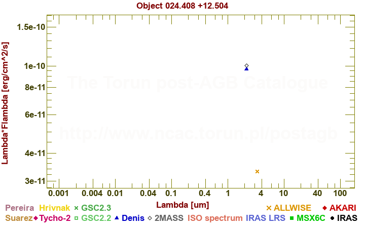 SED diagram erg cm-2 s-1