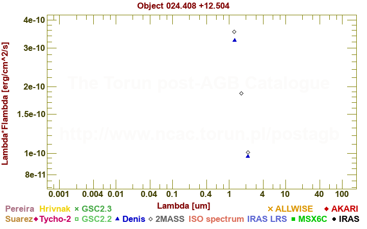 SED diagram erg cm-2 s-1