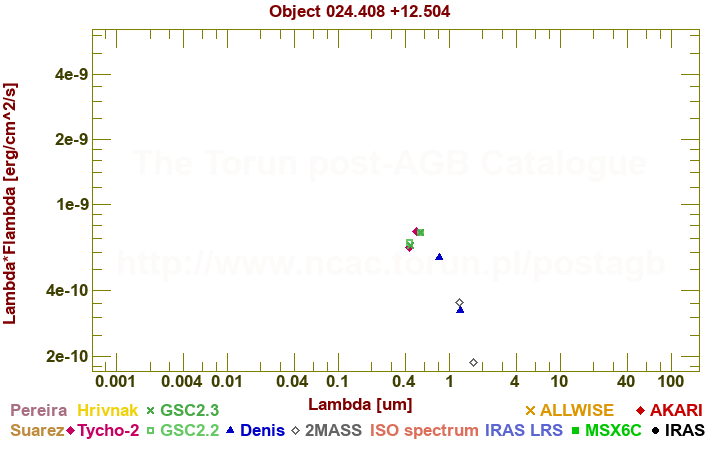 SED diagram erg cm-2 s-1