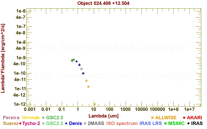 SED diagram erg cm-2 s-1