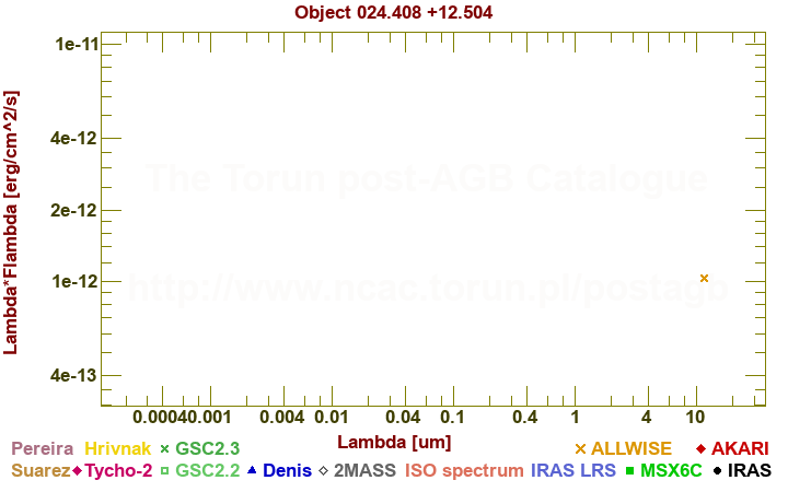 SED diagram erg cm-2 s-1