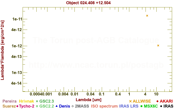 SED diagram erg cm-2 s-1