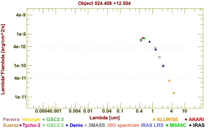 SED diagram erg cm-2 s-1