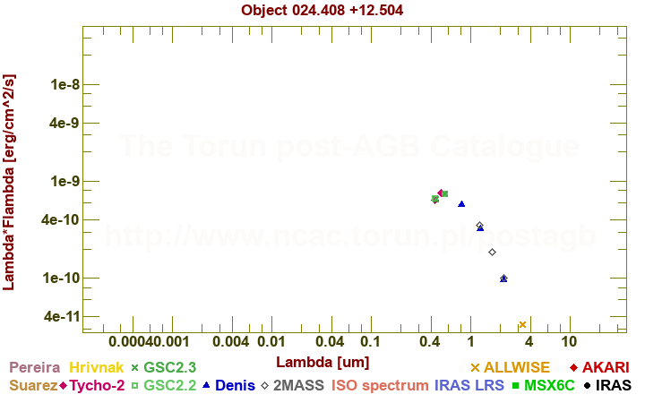 SED diagram erg cm-2 s-1