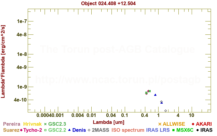 SED diagram erg cm-2 s-1