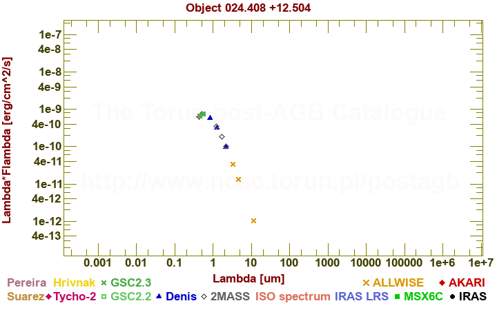 SED diagram erg cm-2 s-1