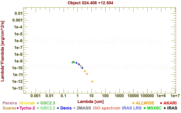 SED diagram erg cm-2 s-1