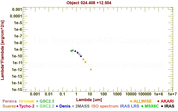 SED diagram erg cm-2 s-1