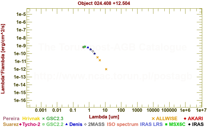 SED diagram erg cm-2 s-1