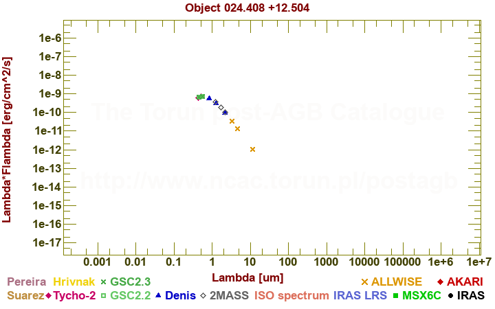 SED diagram erg cm-2 s-1