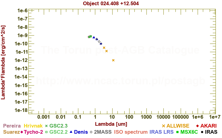 SED diagram erg cm-2 s-1