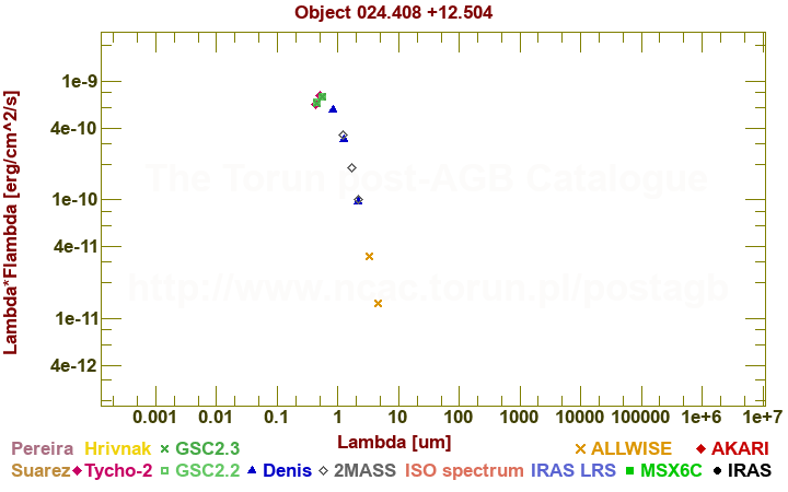 SED diagram erg cm-2 s-1