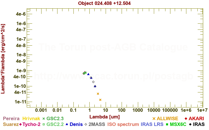 SED diagram erg cm-2 s-1